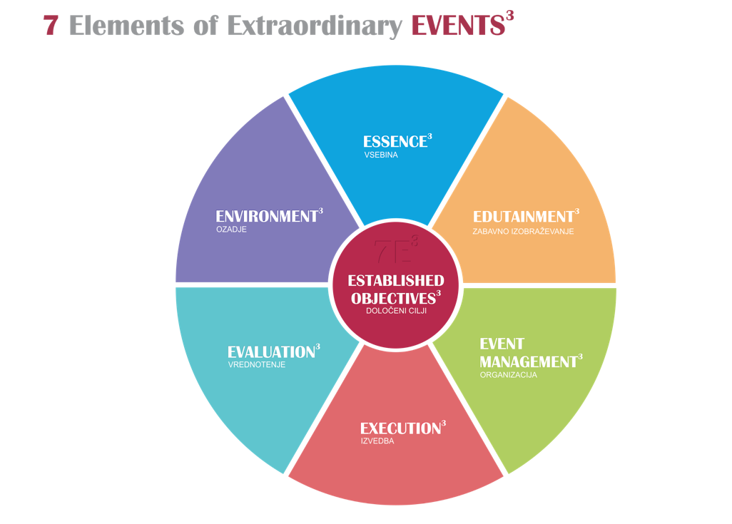 7 elements of extraordinary events