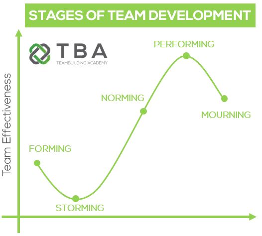 Stages of team development