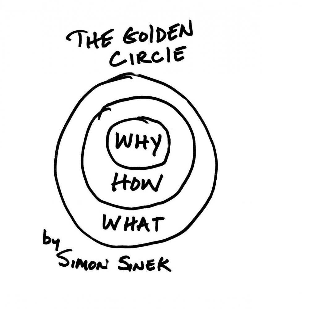 Simon Sinek: The Golden Circle